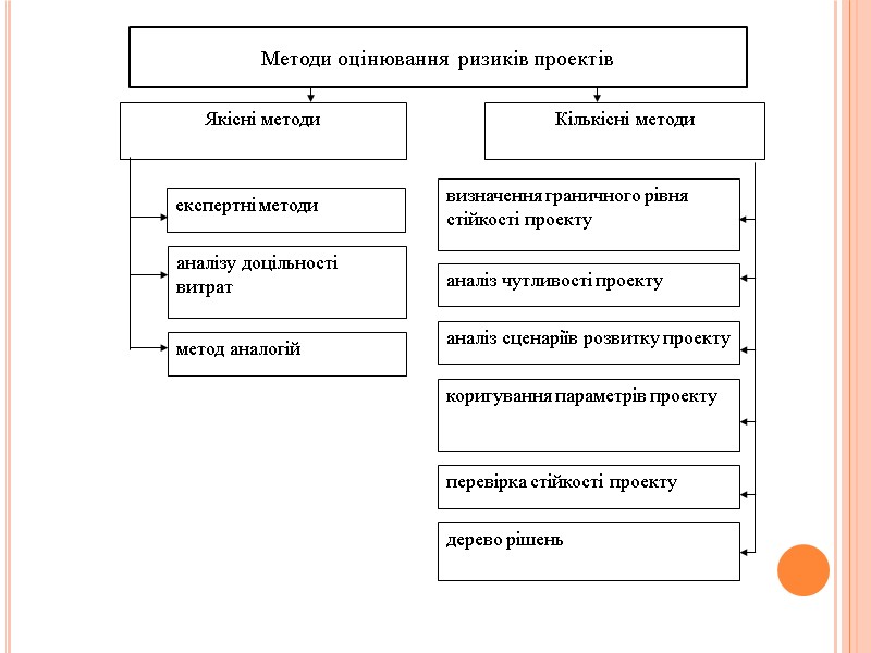 Методи оцінювання  ризиків проектів
